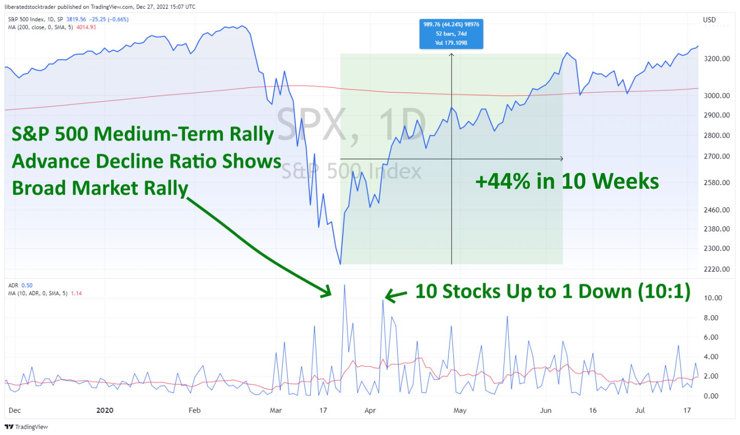 Using the Advance Decline Ratio To Assess a Broad Stock Market Rally | © LiberatedStockTrader.com Using the Advance Decline Ratio To Assess a Broad Stock Market Rally