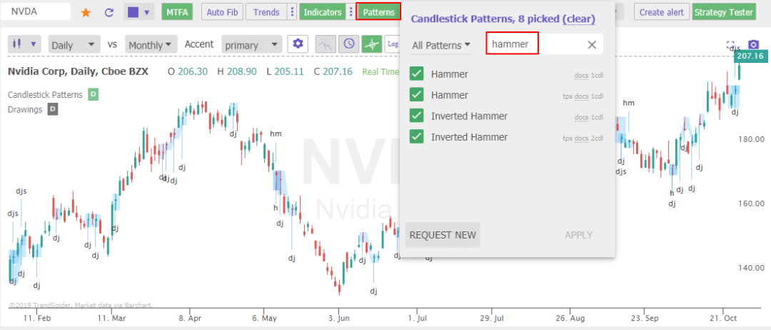 TrendSpider Japanese Candlestick Auto-Pattern Recognition | © LiberatedStockTrader.com TrendSpider Japanese Candlestick Auto-Pattern Recognition