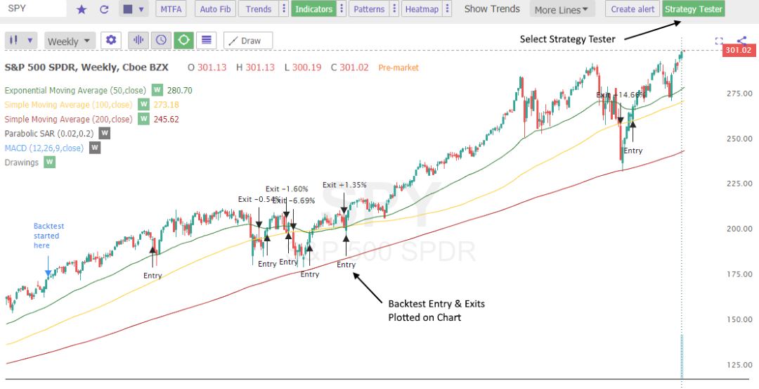 TrendSpider BackTesting Entry & Exit Point Chart | © LiberatedStockTrader.com TrendSpider BackTesting Entry & Exit Point Chart