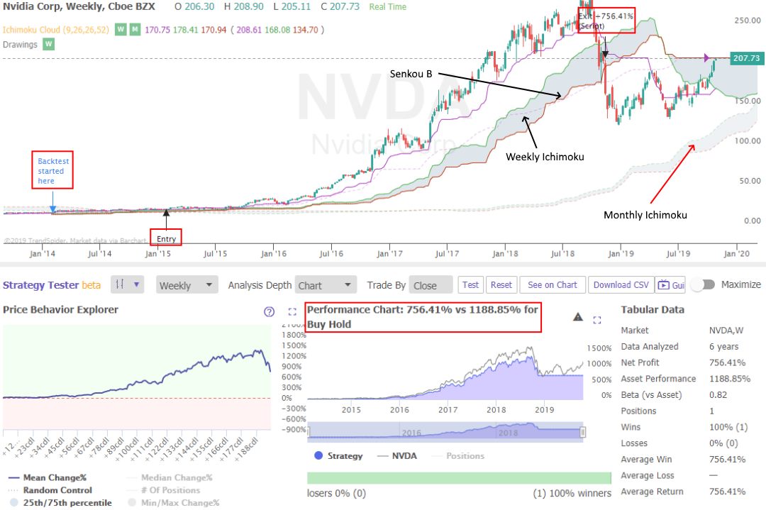 TrendSpider Ichimoku Backtesting Chart & Performance | © LiberatedStockTrader.com TrendSpider Ichimoku Backtesting Chart & Performance